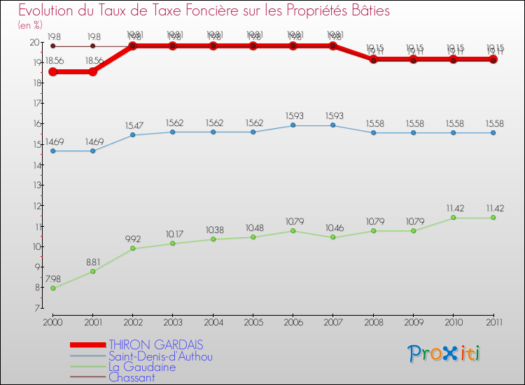 Evolution du taux de la taxe foncière sur le bati pour THIRON GARDAIS et les communes proches Comparaison des taux de taxe foncière sur le bati pour THIRON GARDAIS et les communes voisines